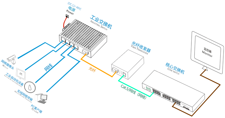 工業(yè)以太網光纖交換機組網圖.png
